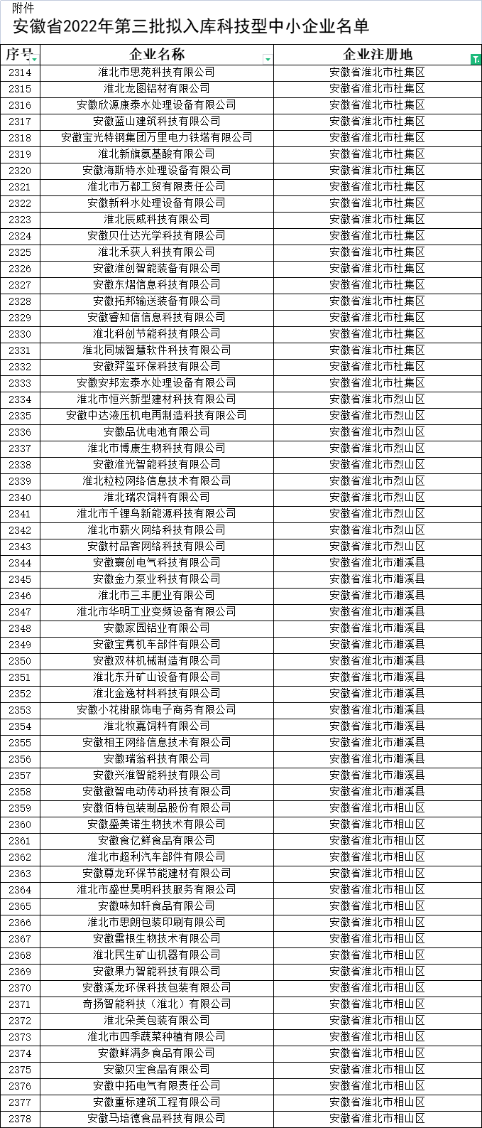 淮北市科技型中小企業(yè)公示名單